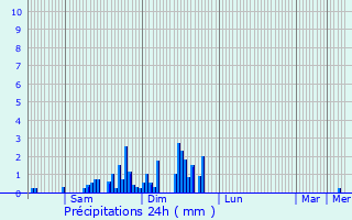 Graphique des précipitations prvues pour Herrlisheim