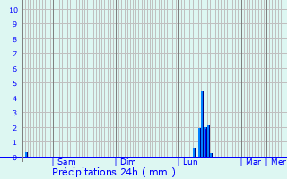 Graphique des précipitations prvues pour Courthzon