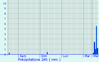 Graphique des précipitations prvues pour Sains-Richaumont