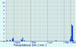 Graphique des précipitations prvues pour Oberschieren