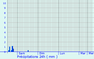 Graphique des précipitations prvues pour Etalle