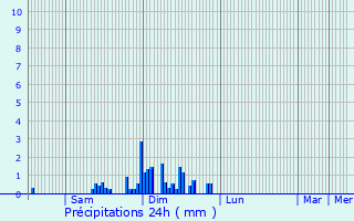 Graphique des précipitations prvues pour Mailley-et-Chazelot