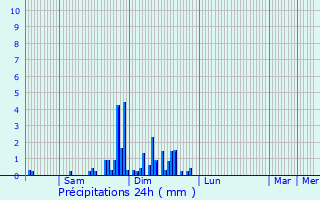 Graphique des précipitations prvues pour Mittelwihr