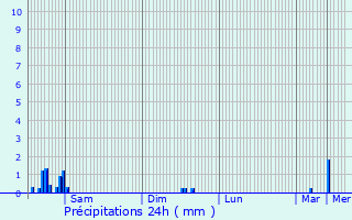 Graphique des précipitations prvues pour Ttange