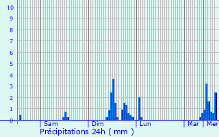 Graphique des précipitations prvues pour Montmlian