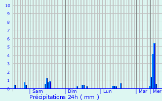 Graphique des précipitations prvues pour Doennange