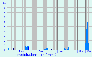 Graphique des précipitations prvues pour Cinqfontaines