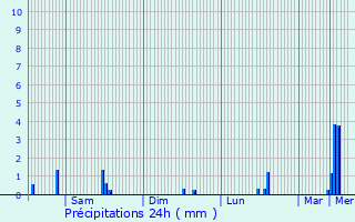 Graphique des précipitations prvues pour Winseler