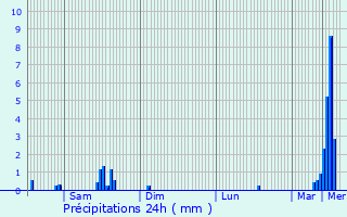 Graphique des précipitations prvues pour Echternach