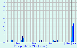Graphique des précipitations prvues pour Hamiville