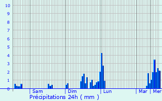 Graphique des précipitations prvues pour La Roche-sur-Foron