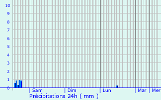 Graphique des précipitations prvues pour Zwevegem