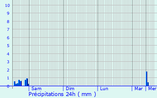 Graphique des précipitations prvues pour Pontpierre