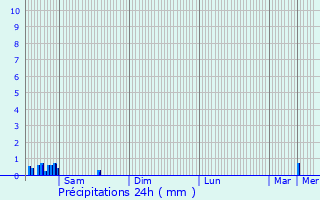 Graphique des précipitations prvues pour Messancy