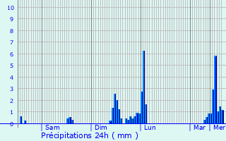 Graphique des précipitations prvues pour Faverges