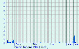 Graphique des précipitations prvues pour Aspelt