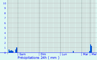 Graphique des précipitations prvues pour Roeser