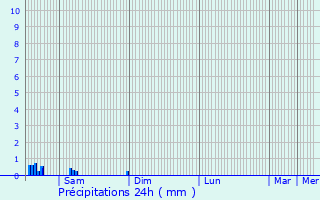 Graphique des précipitations prvues pour Issoudun