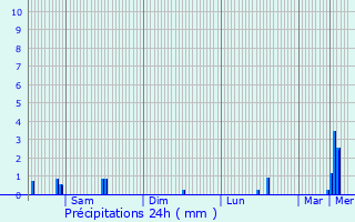 Graphique des précipitations prvues pour Mecher