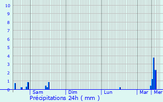 Graphique des précipitations prvues pour Michelbouch