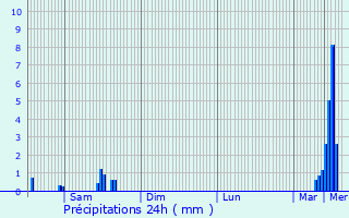 Graphique des précipitations prvues pour Boursdorf