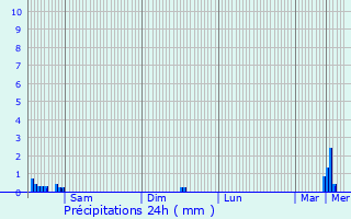 Graphique des précipitations prvues pour Elvange-ls-Burmerange