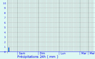 Graphique des précipitations prvues pour Parly