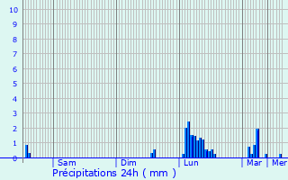 Graphique des précipitations prvues pour La Meyze