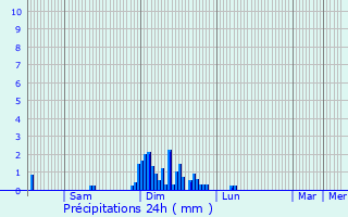 Graphique des précipitations prvues pour Besanon