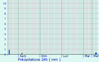 Graphique des précipitations prvues pour Verbiesles