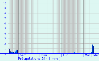 Graphique des précipitations prvues pour Weissenhof