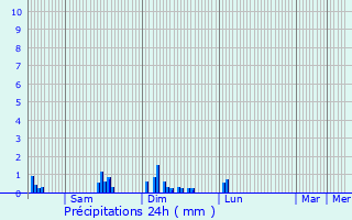 Graphique des précipitations prvues pour Charlieu