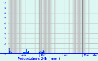 Graphique des précipitations prvues pour Dompierre-sur-Besbre