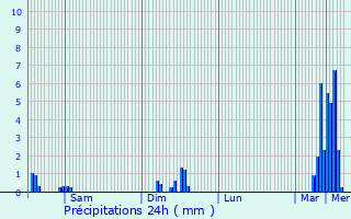 Graphique des précipitations prvues pour Lemberg