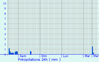 Graphique des précipitations prvues pour Hivange