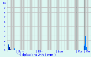 Graphique des précipitations prvues pour Ersange