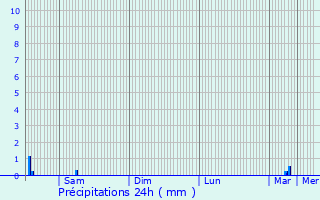 Graphique des précipitations prvues pour Breteuil