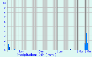 Graphique des précipitations prvues pour Canach