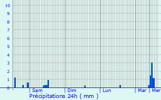 Graphique des précipitations prvues pour Schandel