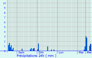 Graphique des précipitations prvues pour Villars-les-Dombes
