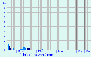 Graphique des précipitations prvues pour Quinssaines