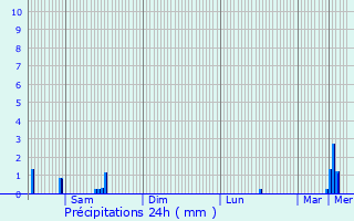 Graphique des précipitations prvues pour Wahl