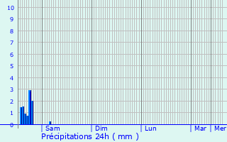 Graphique des précipitations prvues pour Leuze-en-Hainaut