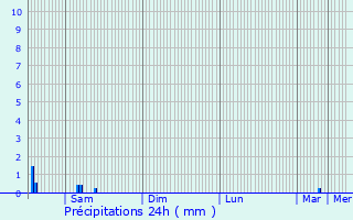 Graphique des précipitations prvues pour Bersillies