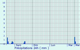 Graphique des précipitations prvues pour Hagen