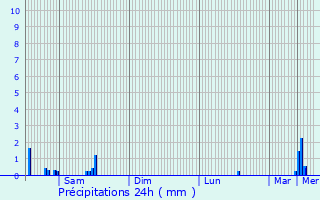 Graphique des précipitations prvues pour Rippweiler