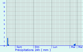 Graphique des précipitations prvues pour Angivillers
