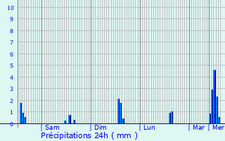 Graphique des précipitations prvues pour Herve