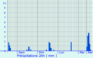 Graphique des précipitations prvues pour Olne