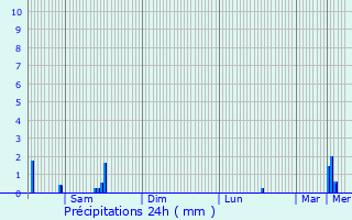 Graphique des précipitations prvues pour Mergenhof